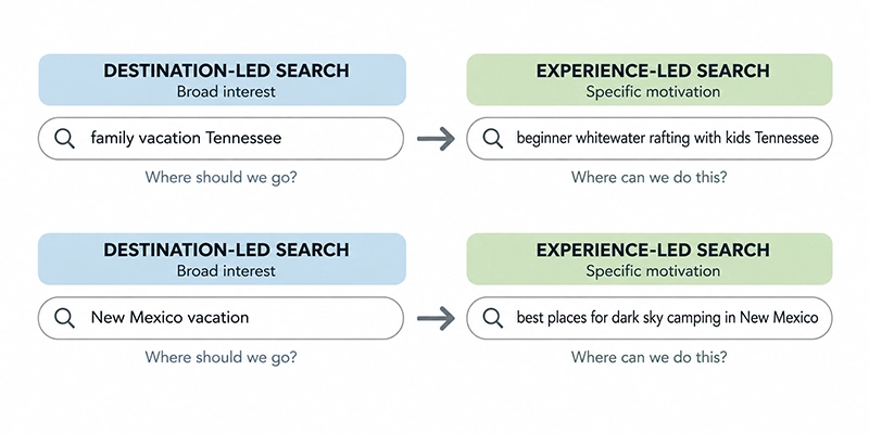 Let Motivation Shape Search Strategy