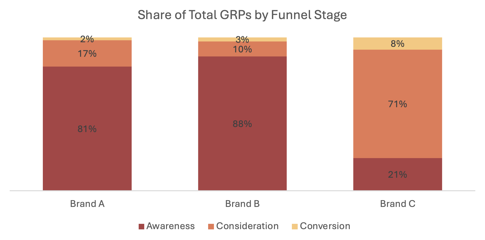 Share of Total GRPs by Funnel Stage 