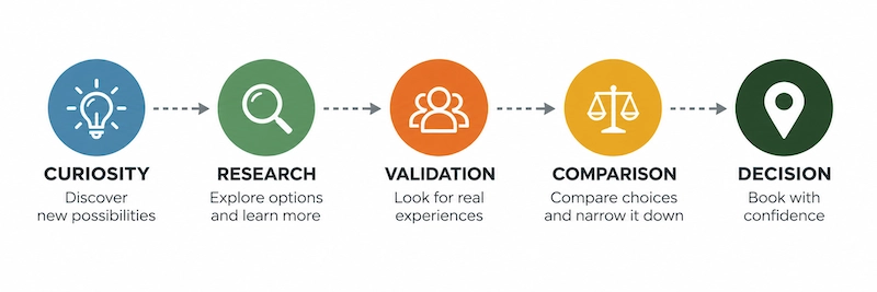 The research journey