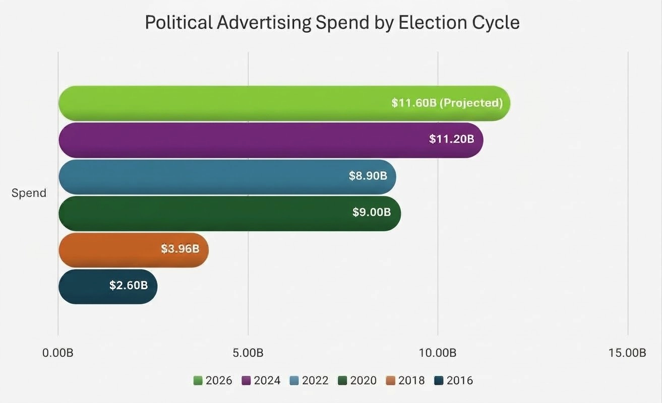 political ad spend
