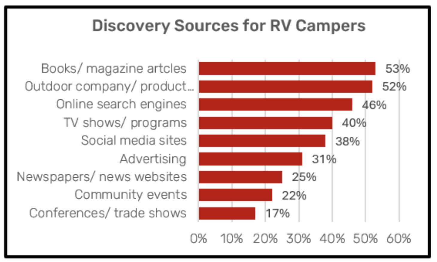 Camper insights