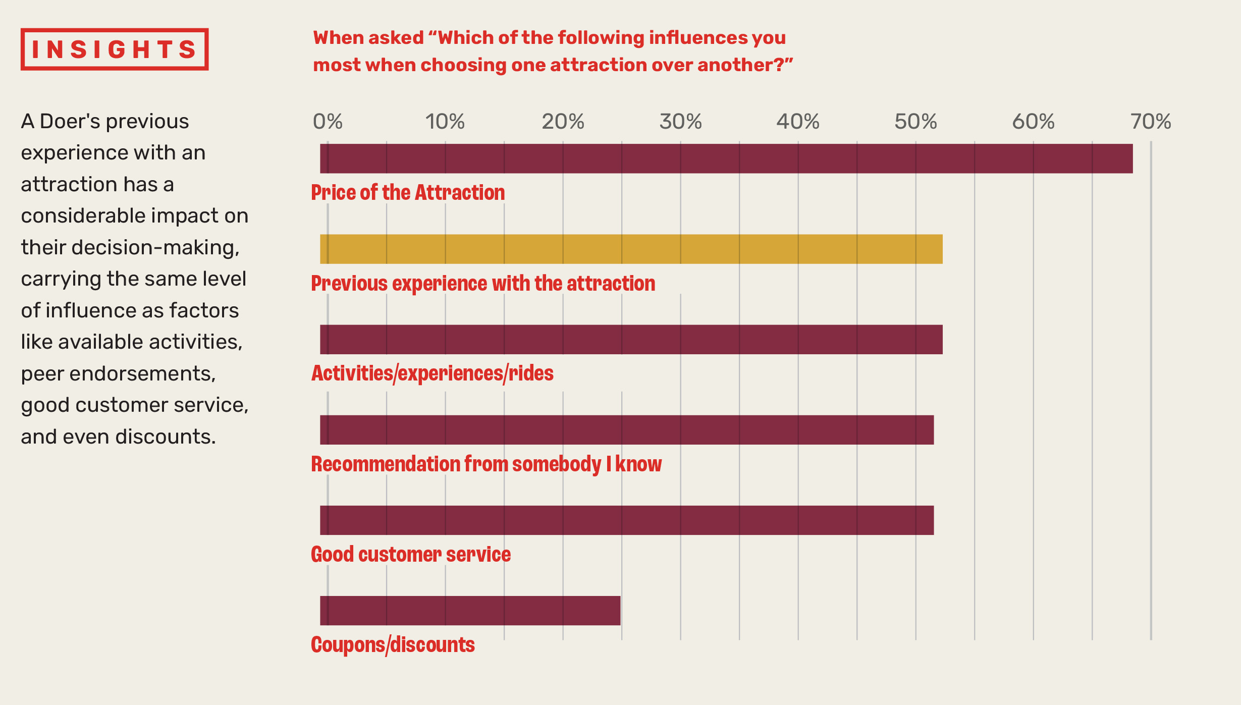 Chart: Driving First-Time & Repeat Guests
