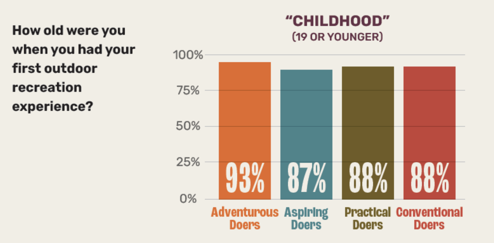 Childhood outdoor activity chart