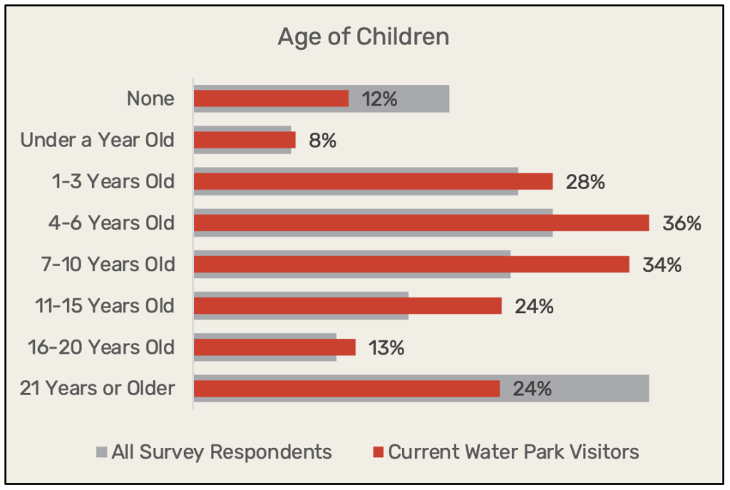 age of children chart