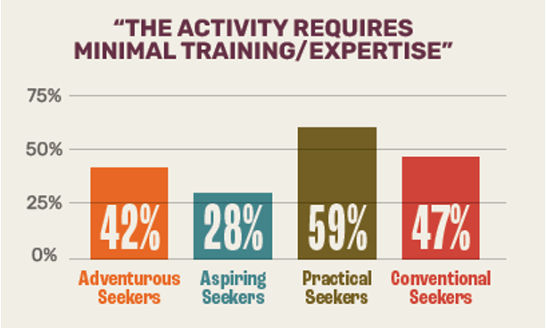chart: Activity Requires Minimal Training