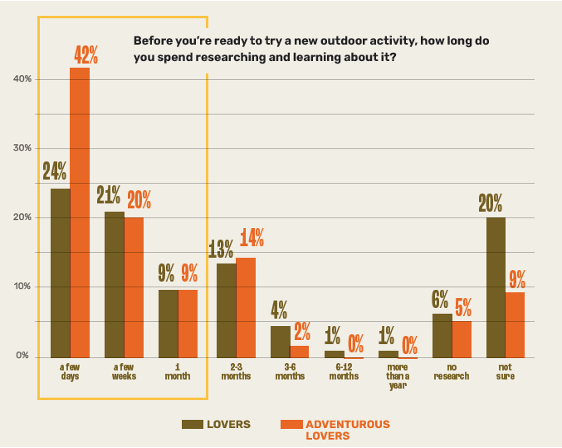 Chart: Ready to try a new outdoor activity
