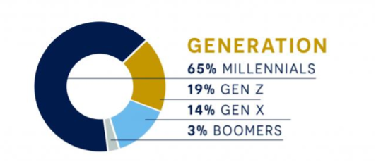 RV by Generation