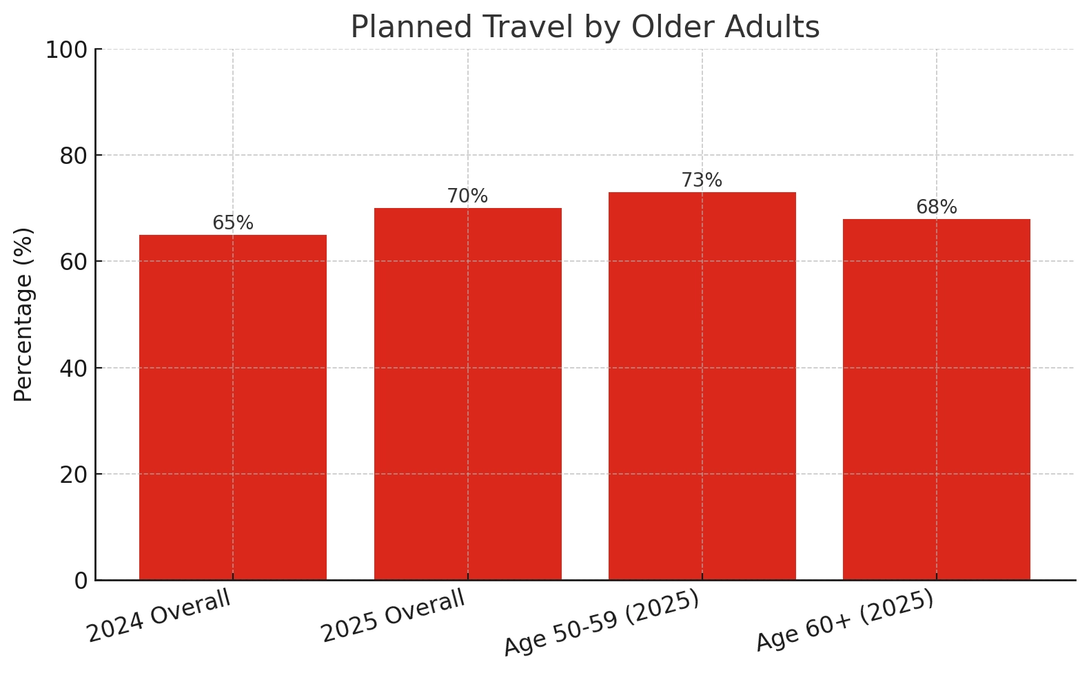 chart of planned travel by seniors