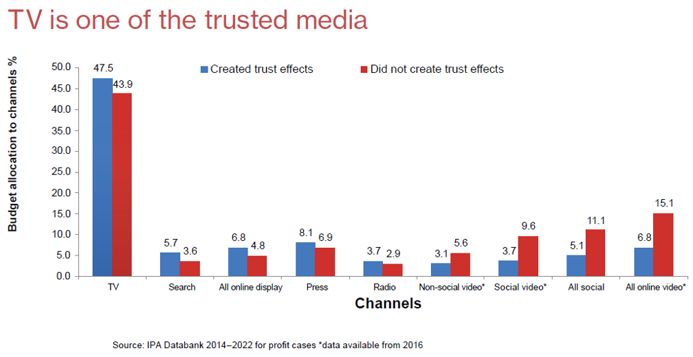 tv is trusted chart